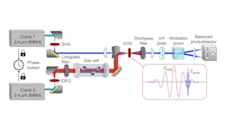 FIGURE 1. Experimental setup: Second-harmonic generation (SHG); intrapulse difference frequency generation (IDFG); electro-optic sampling (EOS); λ/4 (quarter-wave plate); mid-infrared (MIR). FIGURE 1. Experimental setup: Second-harmonic generation (SHG); intrapulse difference frequency generation (IDFG); electro-optic sampling (EOS); λ/4 (quarter-wave plate); mid-infrared (MIR).